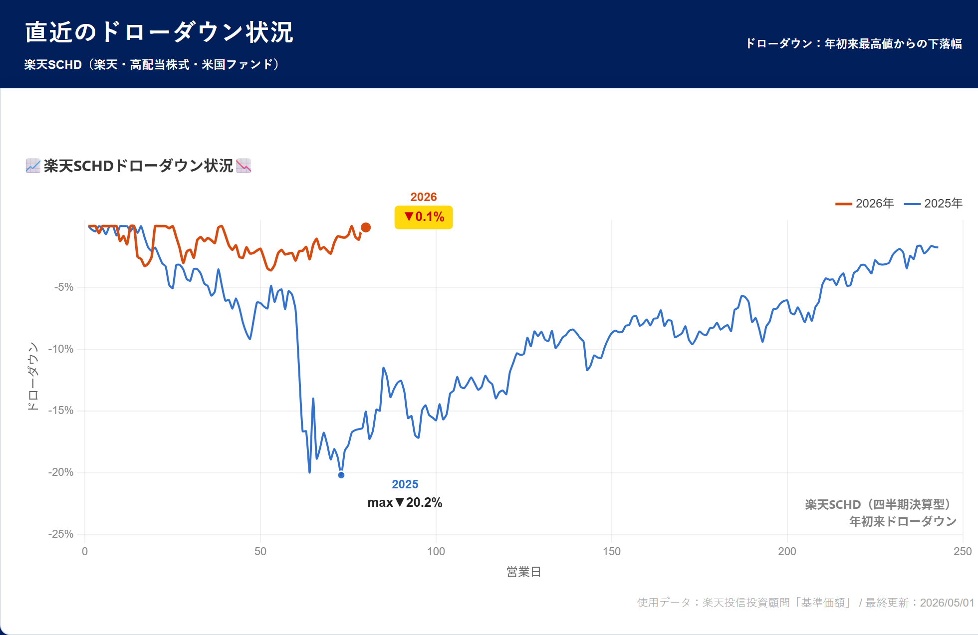 楽天SCHD ドローダウン分析