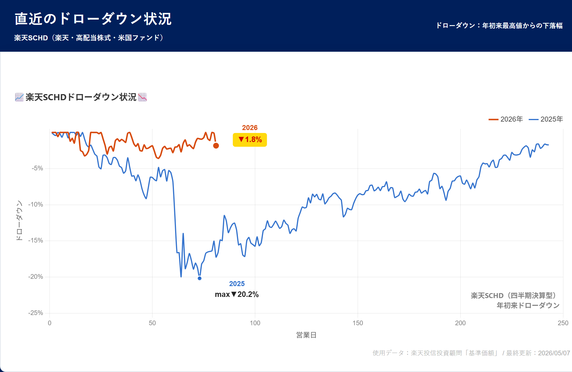 楽天SCHD ドローダウン分析