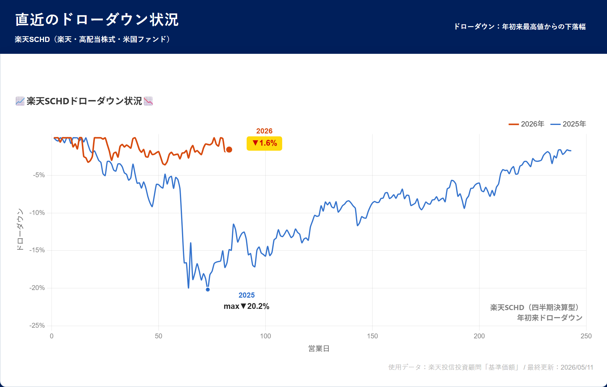 楽天SCHD ドローダウン分析