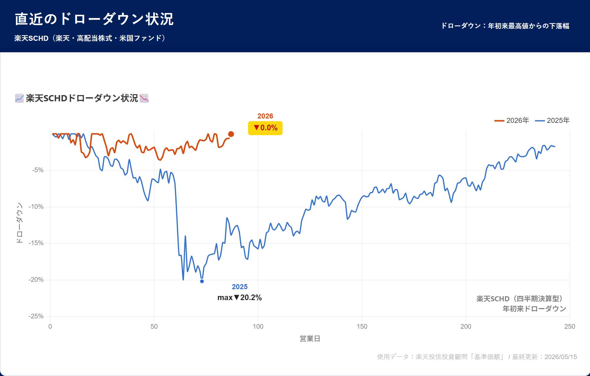 楽天SCHD ドローダウン分析