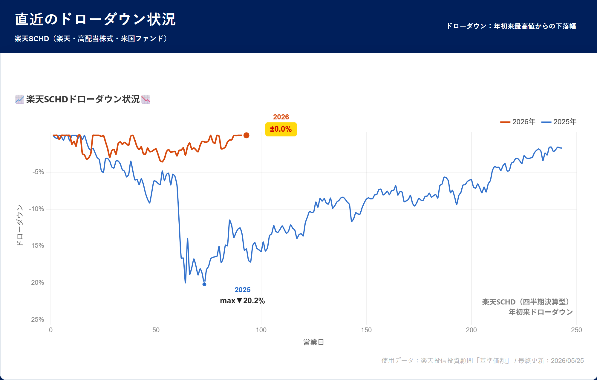 楽天SCHD ドローダウン分析
