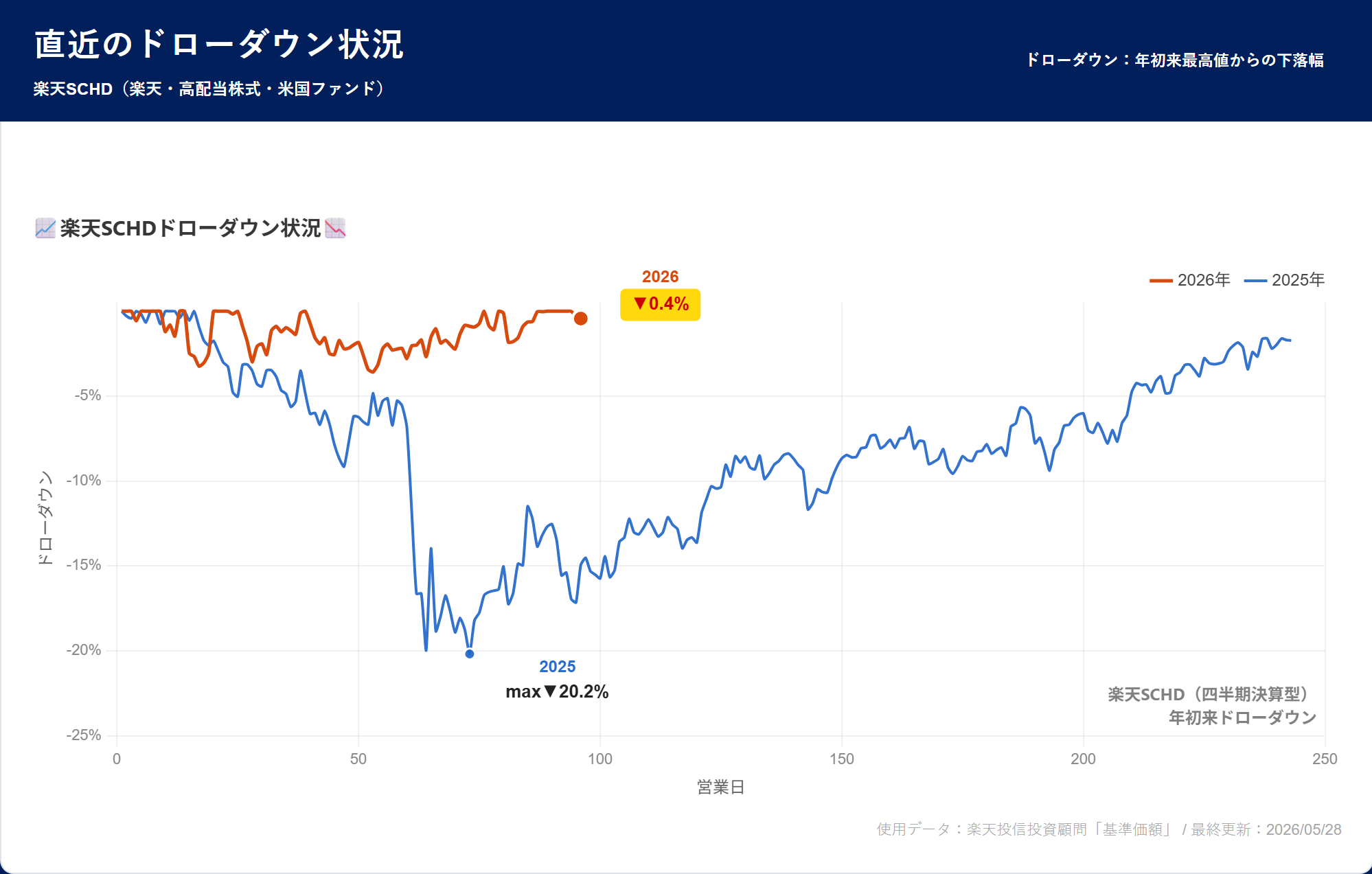 楽天SCHD ドローダウン分析