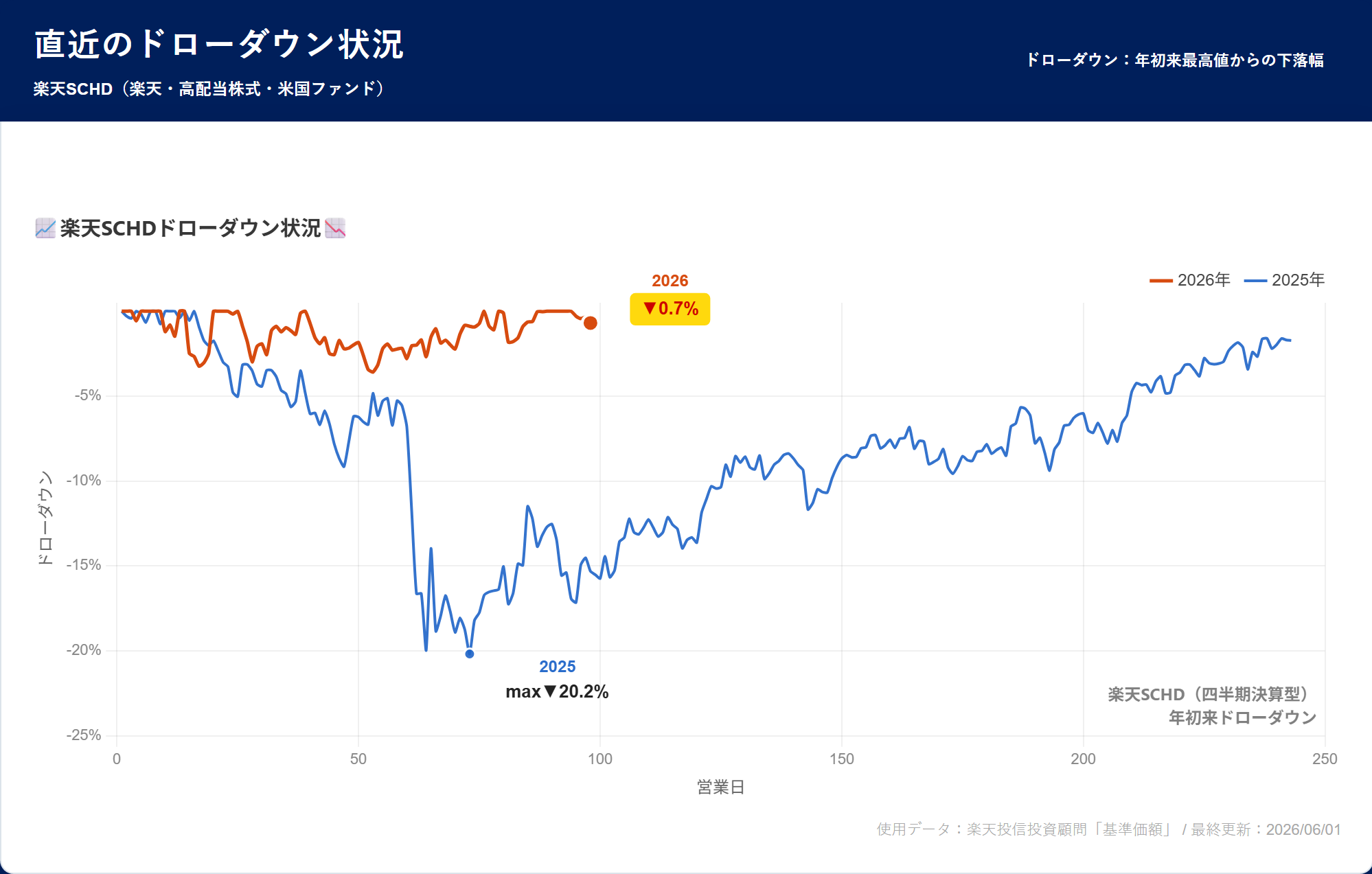楽天SCHD ドローダウン分析
