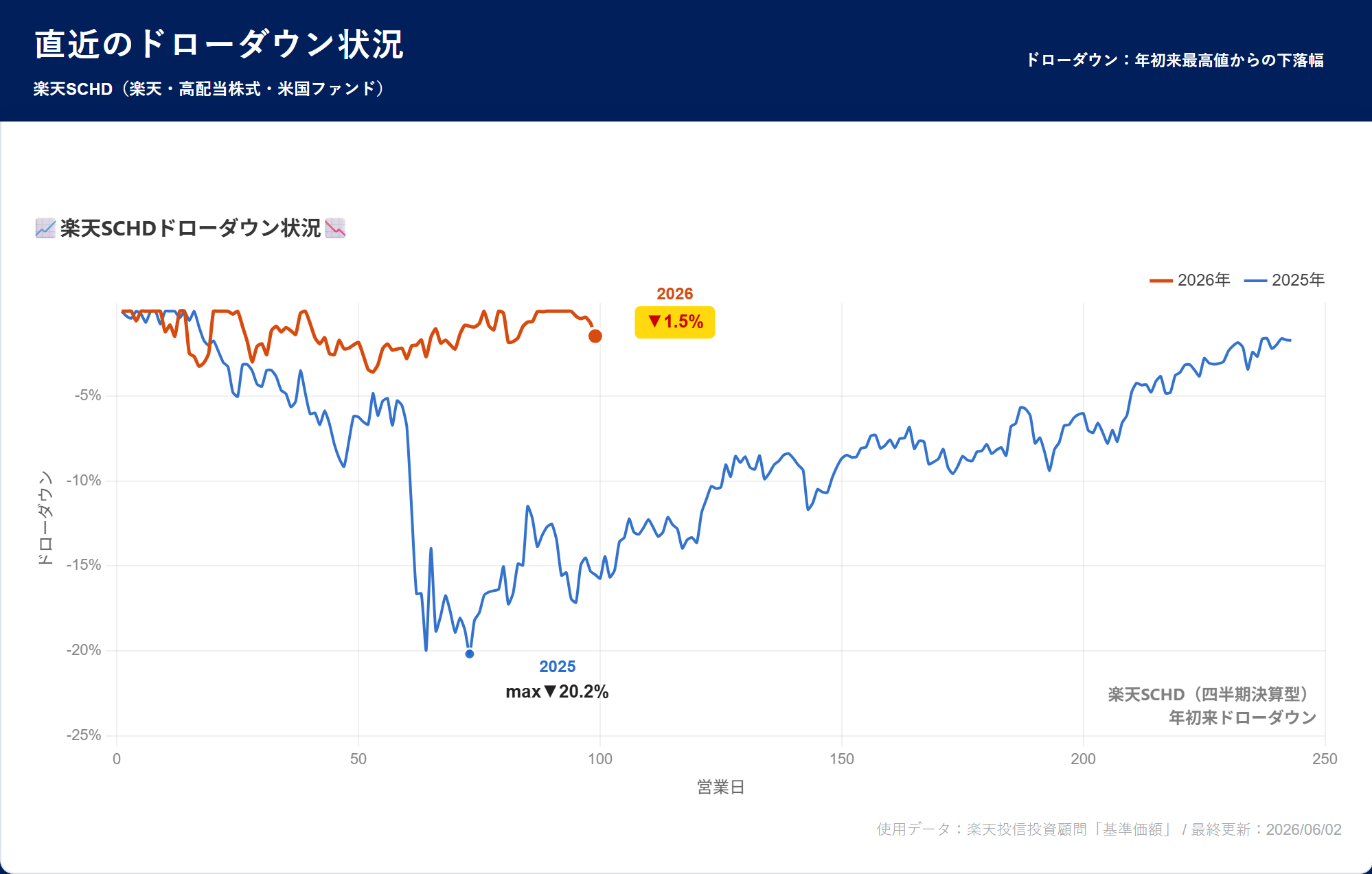 楽天SCHD ドローダウン分析