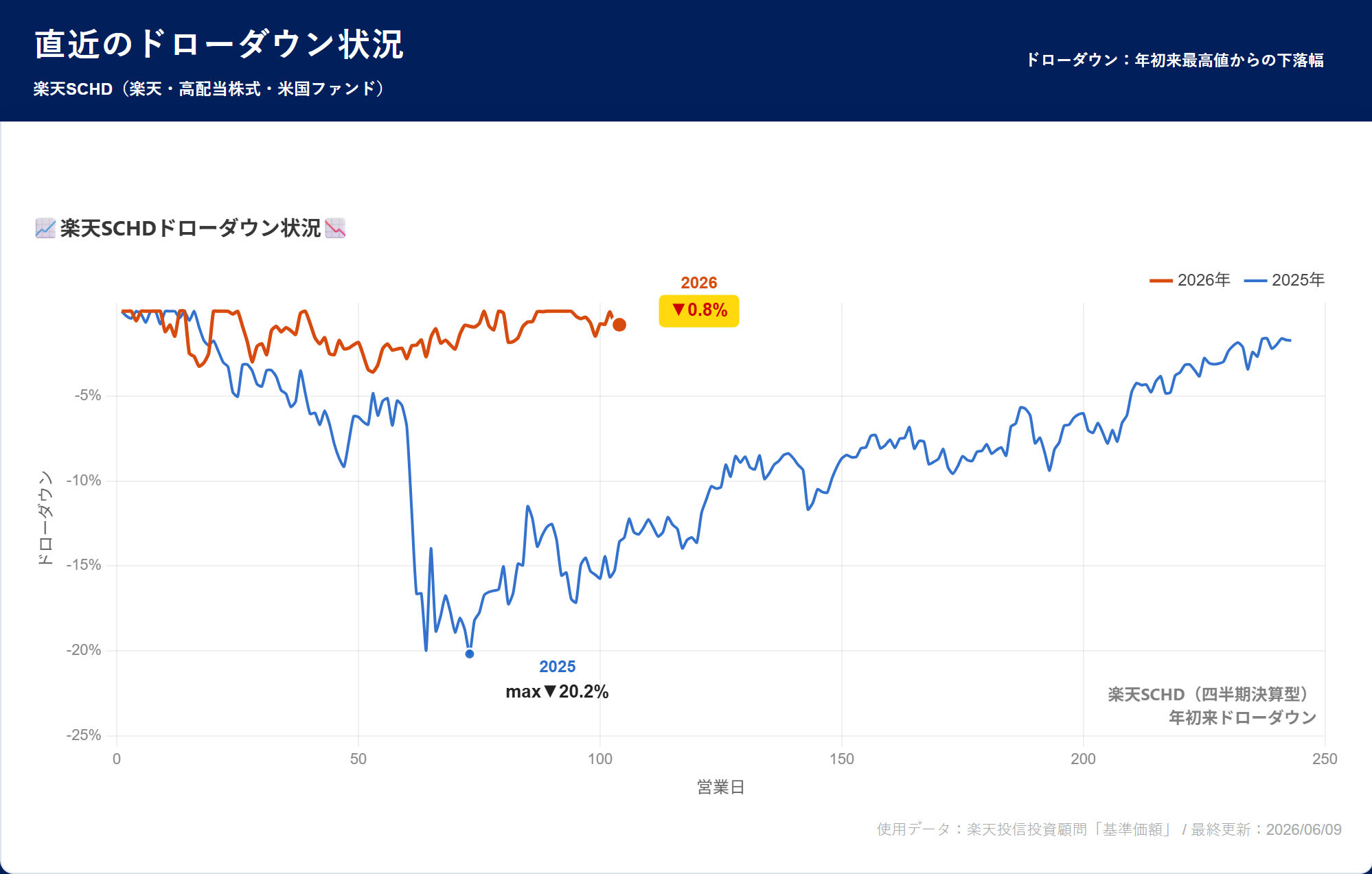 楽天SCHD ドローダウン分析