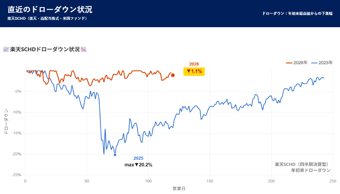 楽天SCHD ドローダウン分析