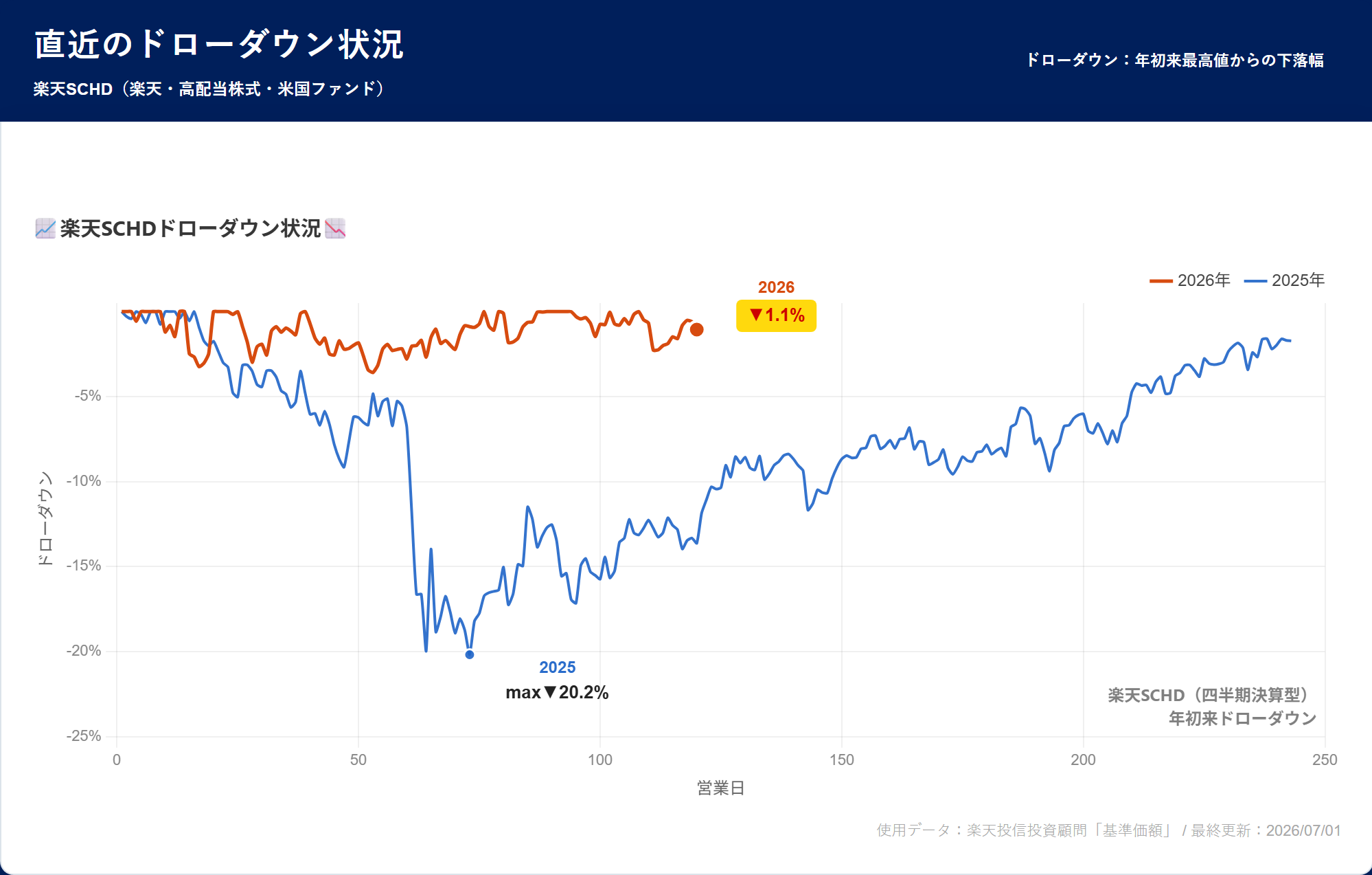 楽天SCHD ドローダウン分析