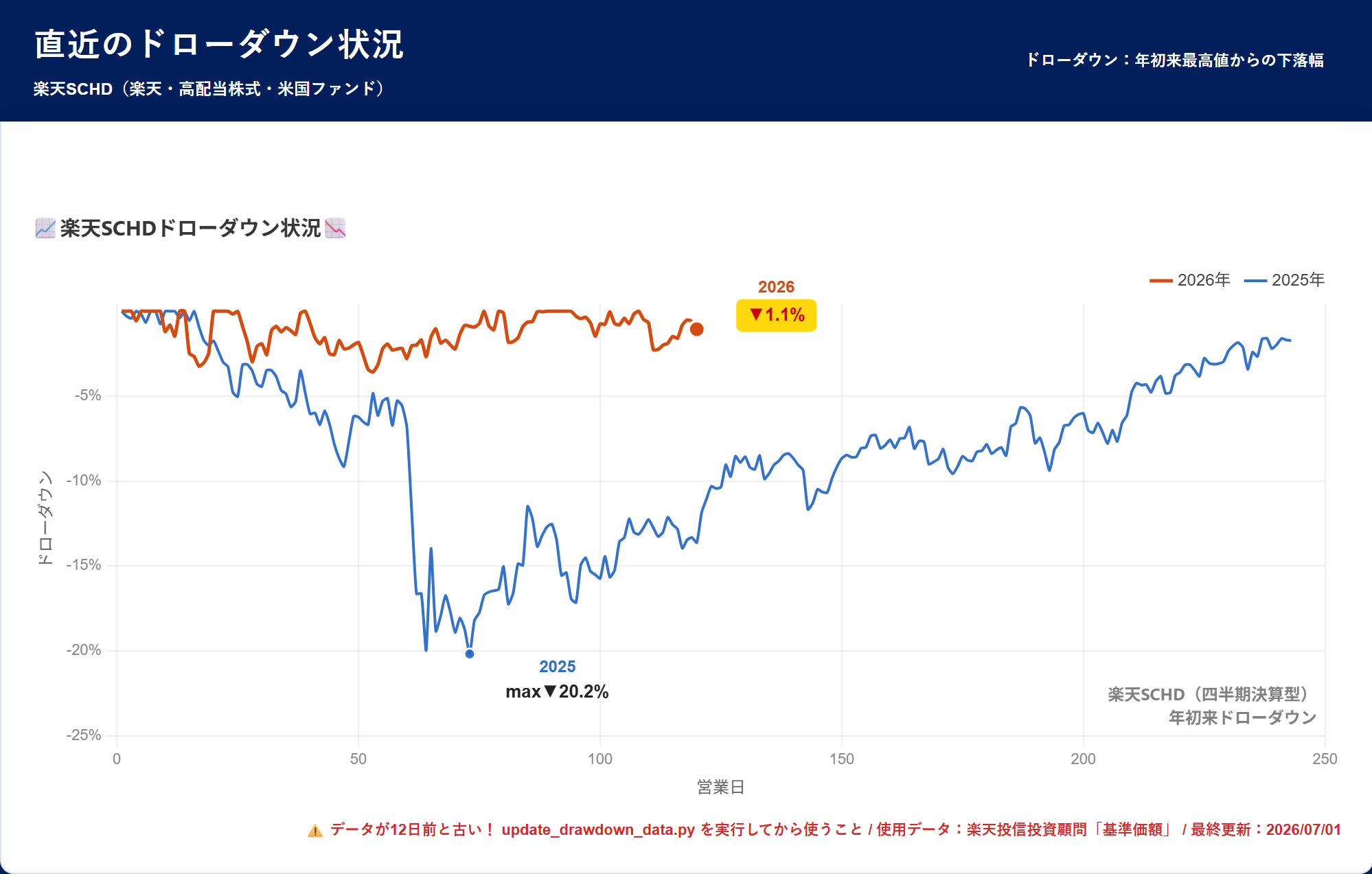 楽天SCHD ドローダウン分析