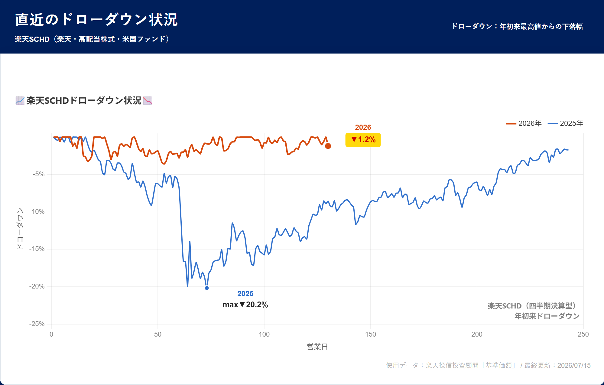 楽天SCHD ドローダウン分析
