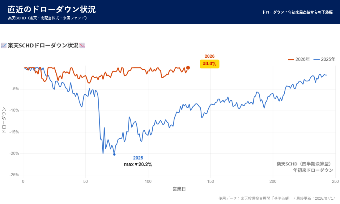 楽天SCHD ドローダウン分析