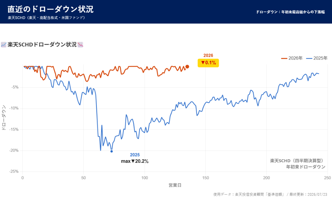楽天SCHD ドローダウン分析