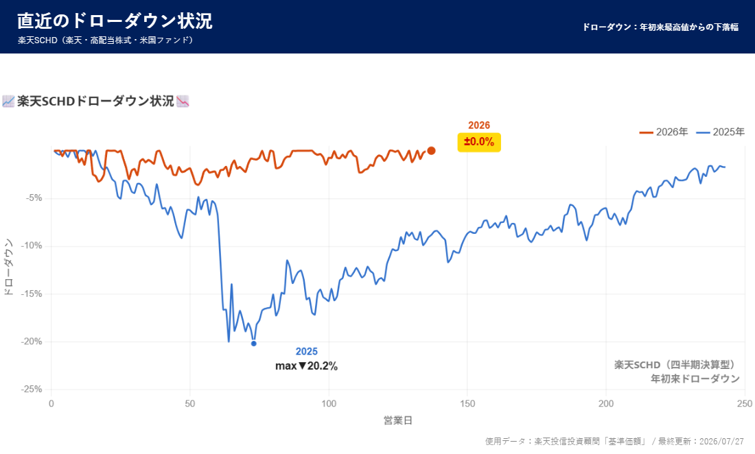 楽天SCHD ドローダウン分析
