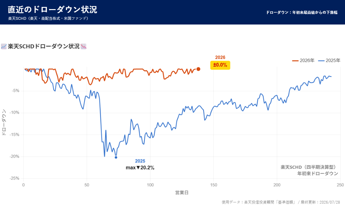 楽天SCHD ドローダウン分析
