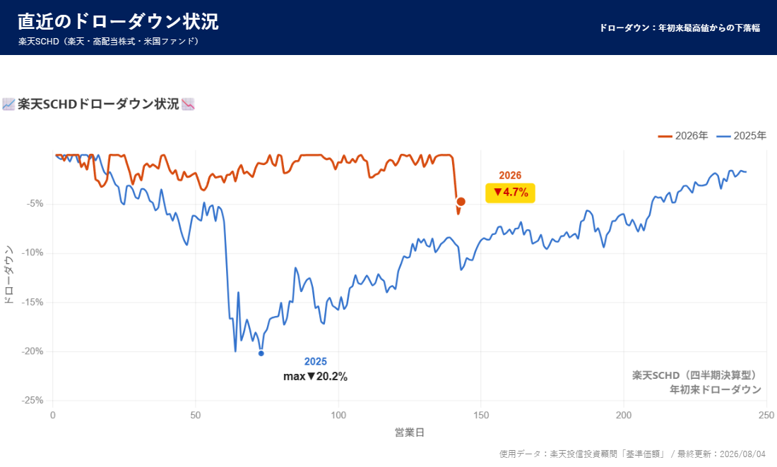 楽天SCHD ドローダウン分析