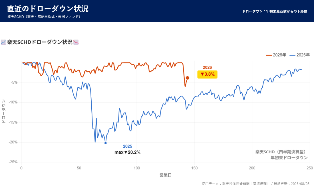 楽天SCHD ドローダウン分析