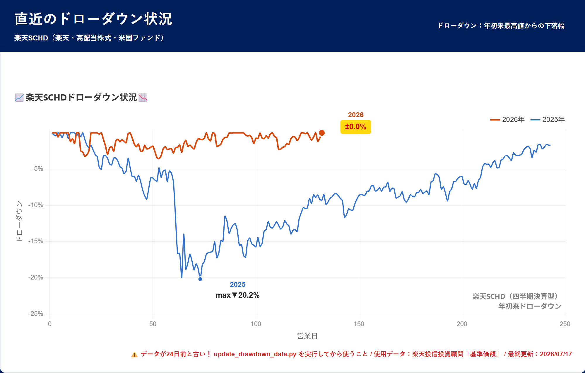 楽天SCHD ドローダウン分析