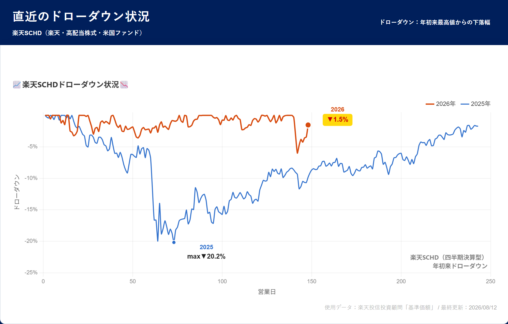 楽天SCHD ドローダウン分析
