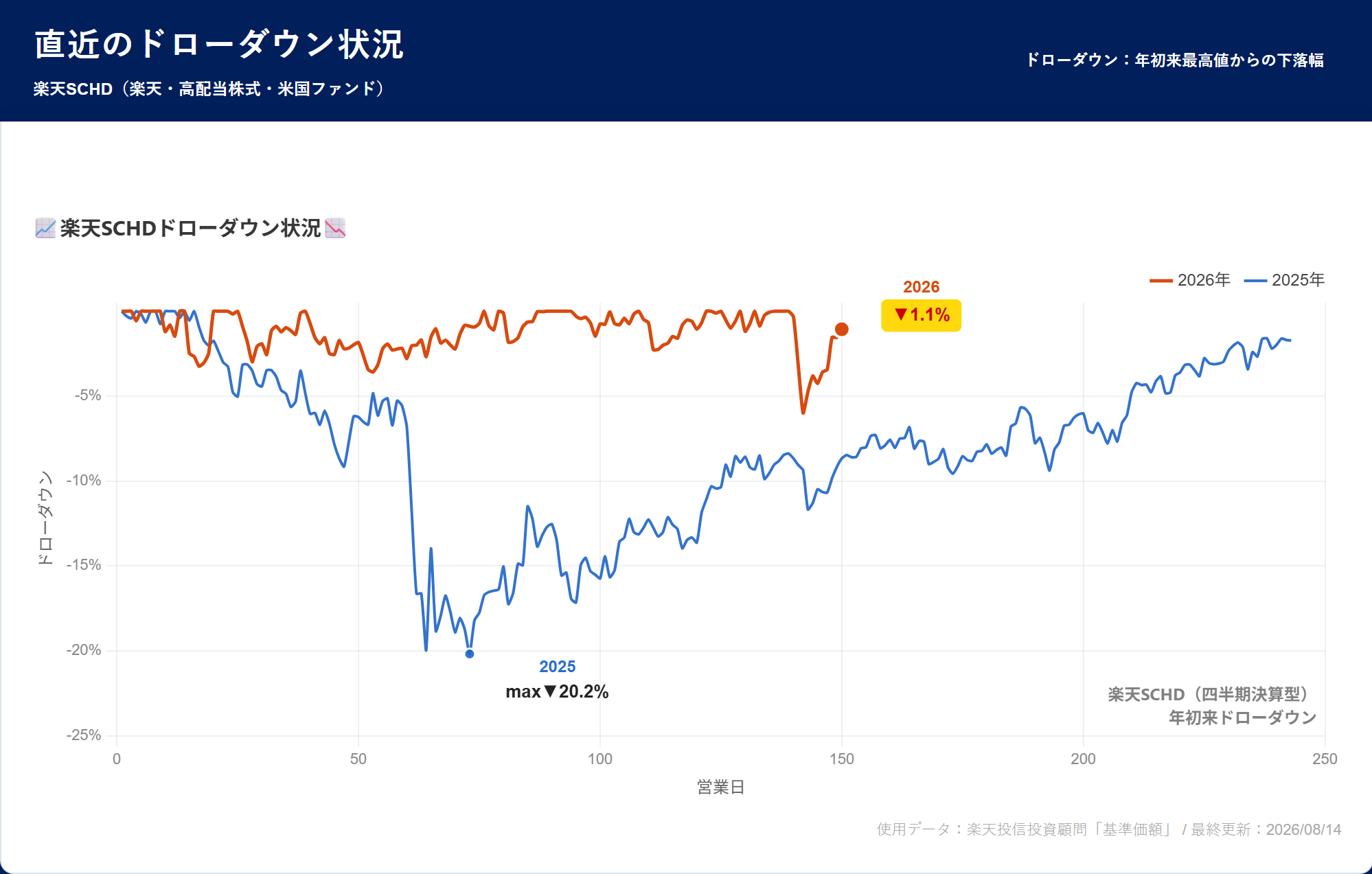 楽天SCHD ドローダウン分析