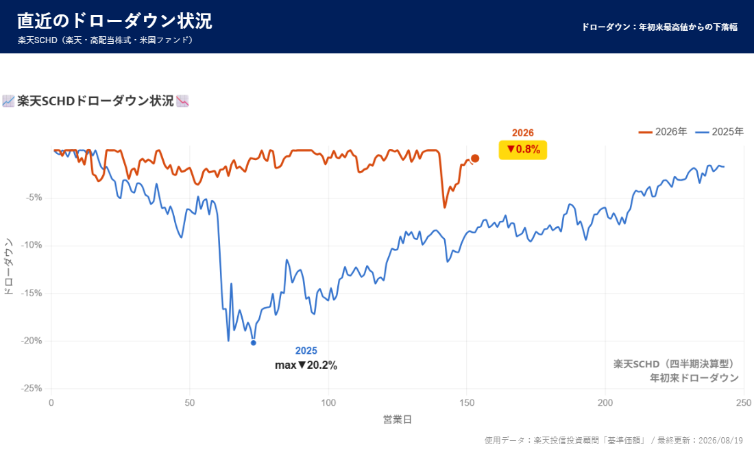楽天SCHD ドローダウン分析