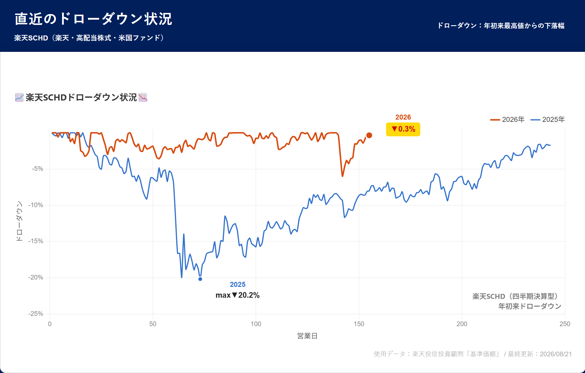 楽天SCHD ドローダウン分析