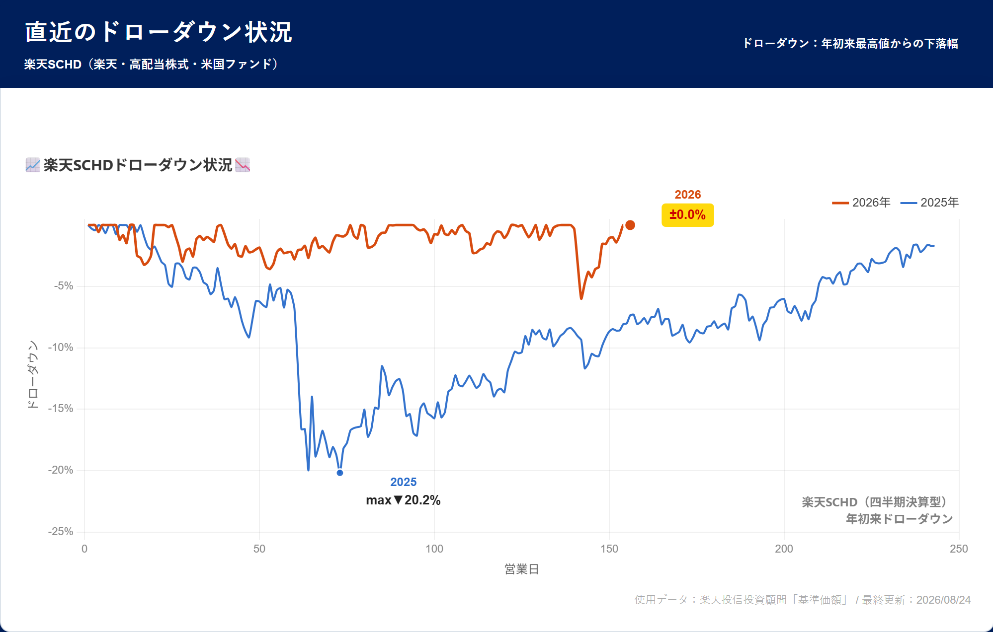 楽天SCHD ドローダウン分析