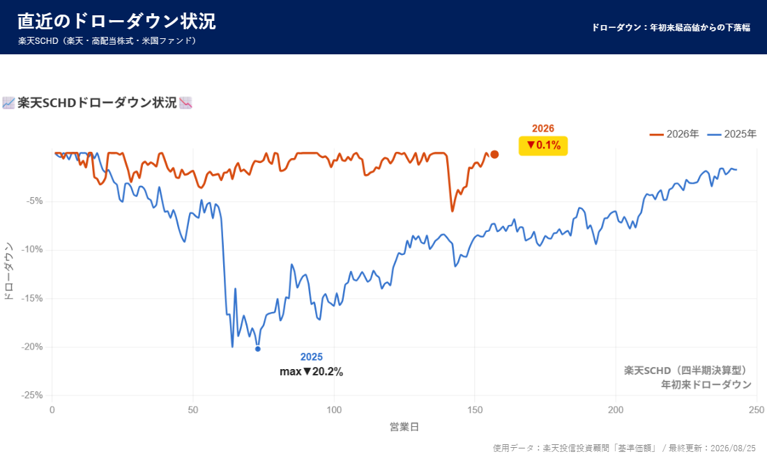 楽天SCHD ドローダウン分析