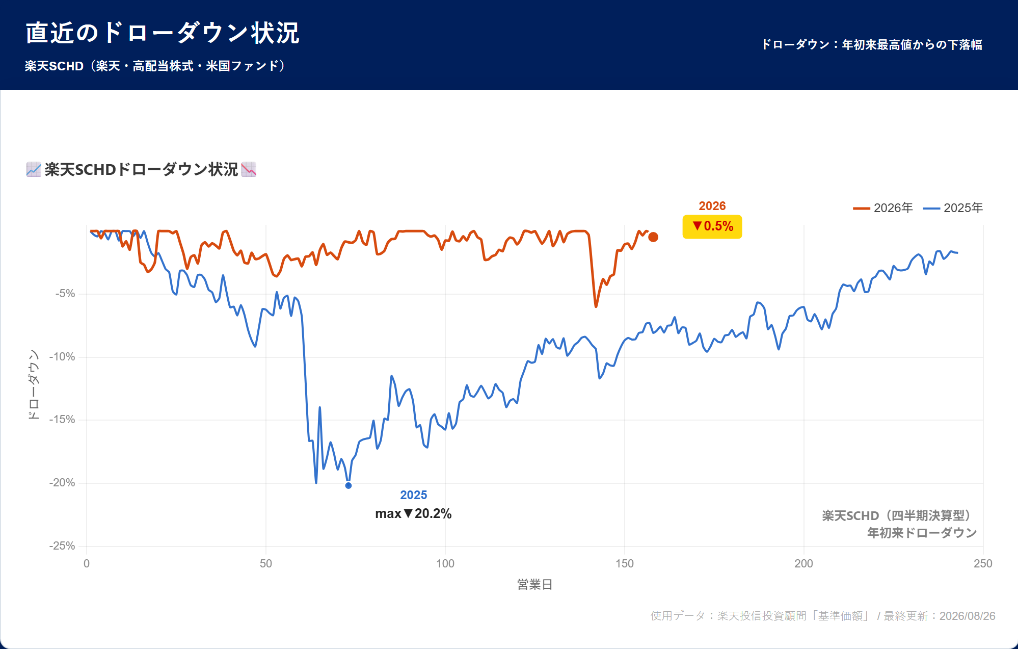 楽天SCHD ドローダウン分析