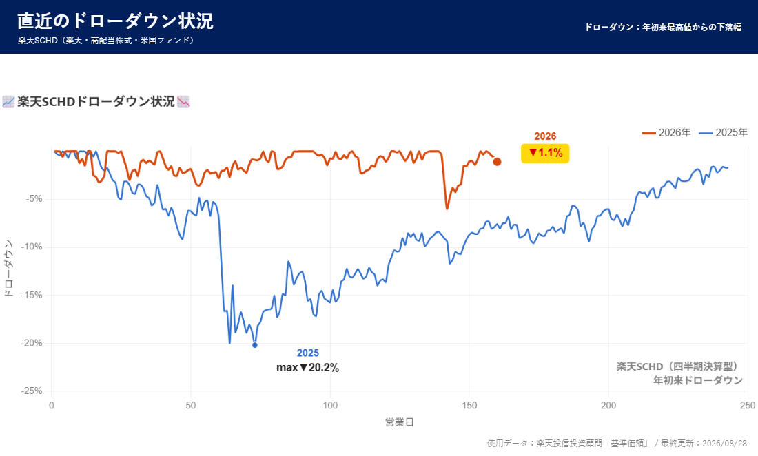 楽天SCHD ドローダウン分析
