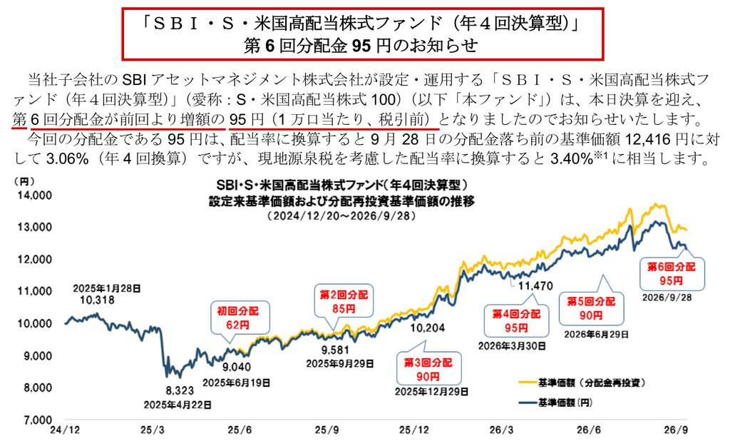SBI・SCHD第6回分配金95円のお知らせ