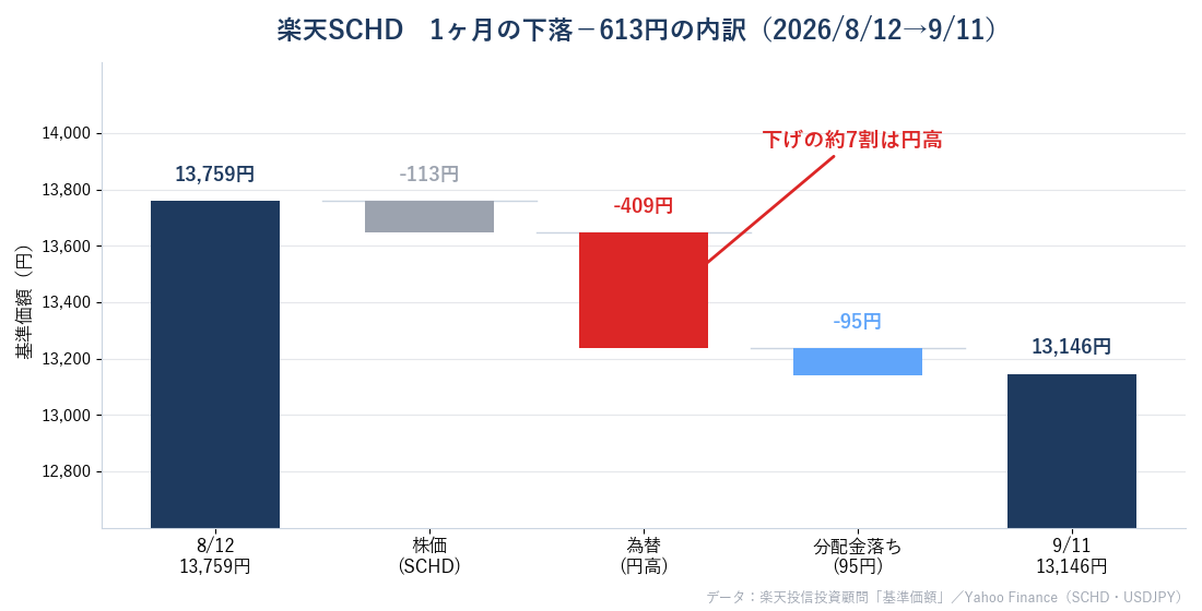 楽天SCHD 基準価額の下落を株価と為替に分解