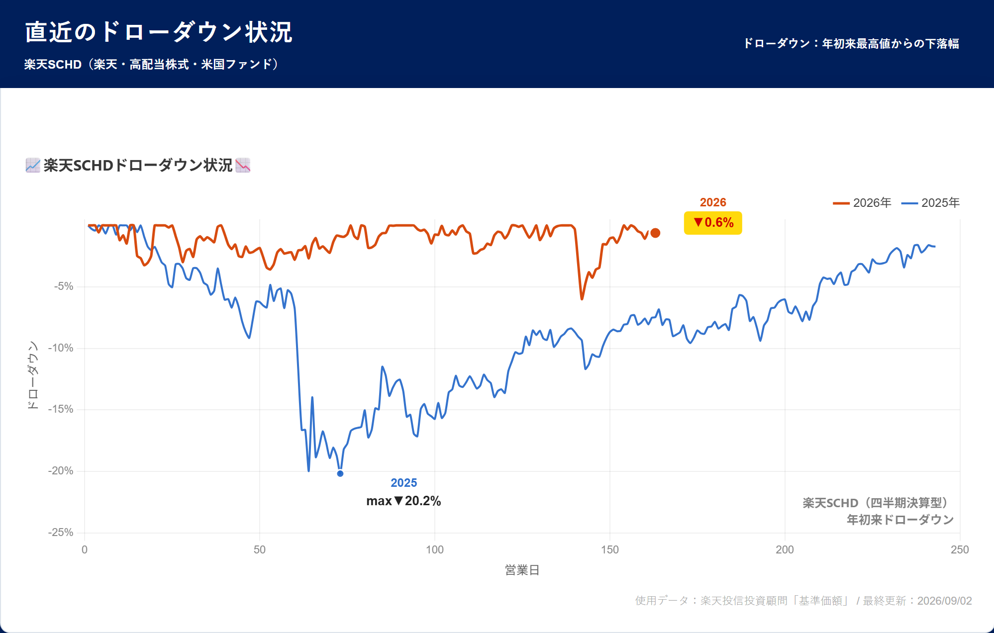 楽天SCHD ドローダウン分析
