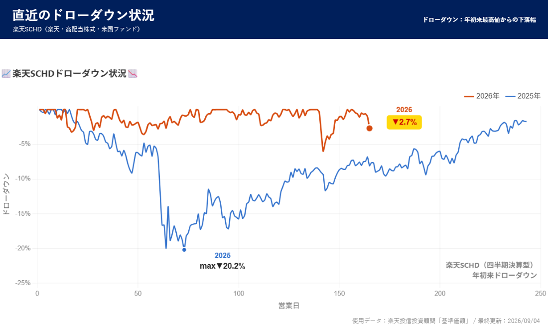 楽天SCHD ドローダウン分析