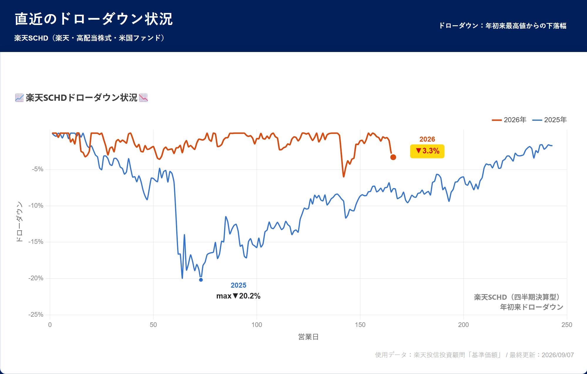 楽天SCHD ドローダウン分析