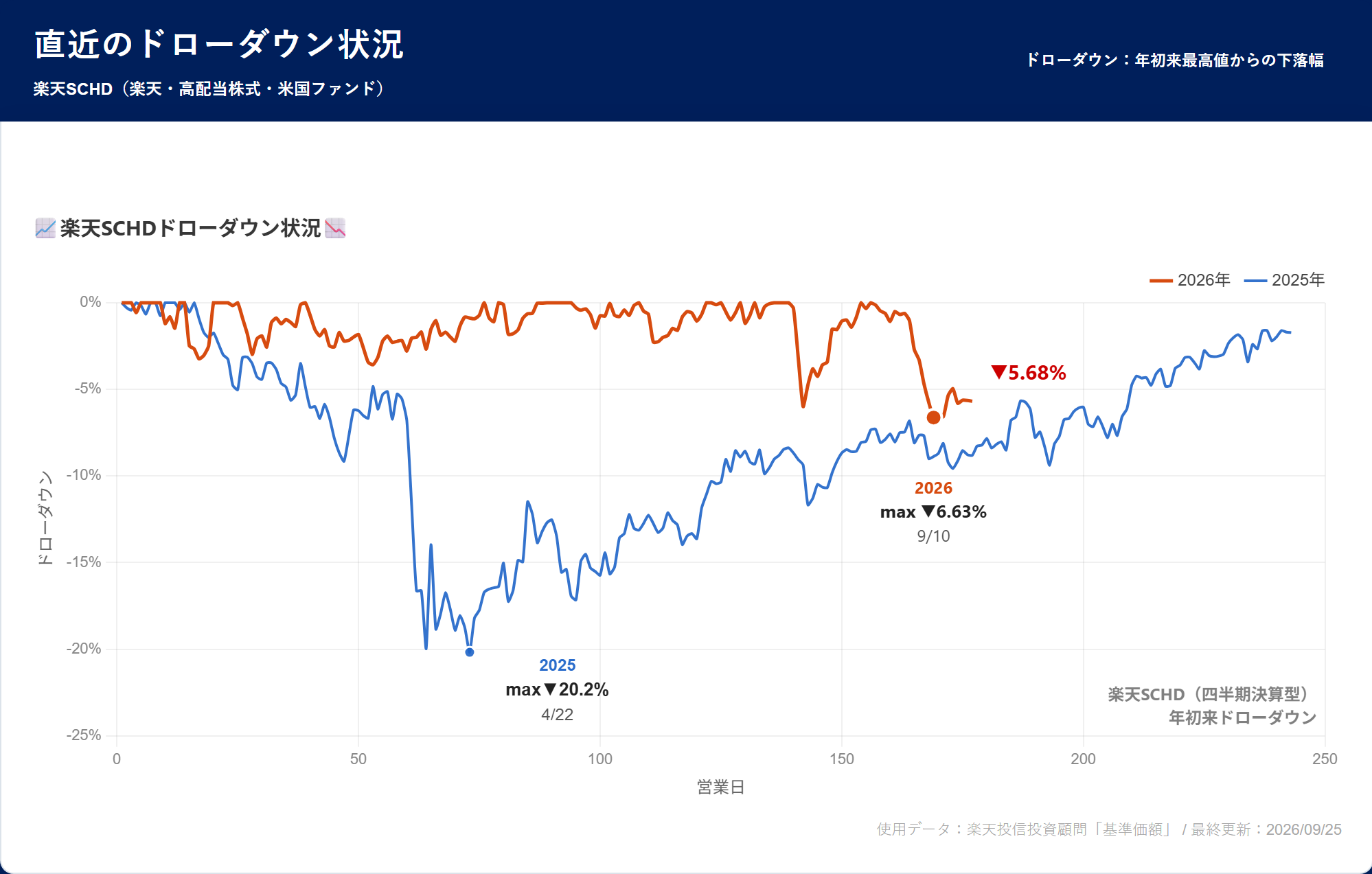 楽天SCHDドローダウン状況