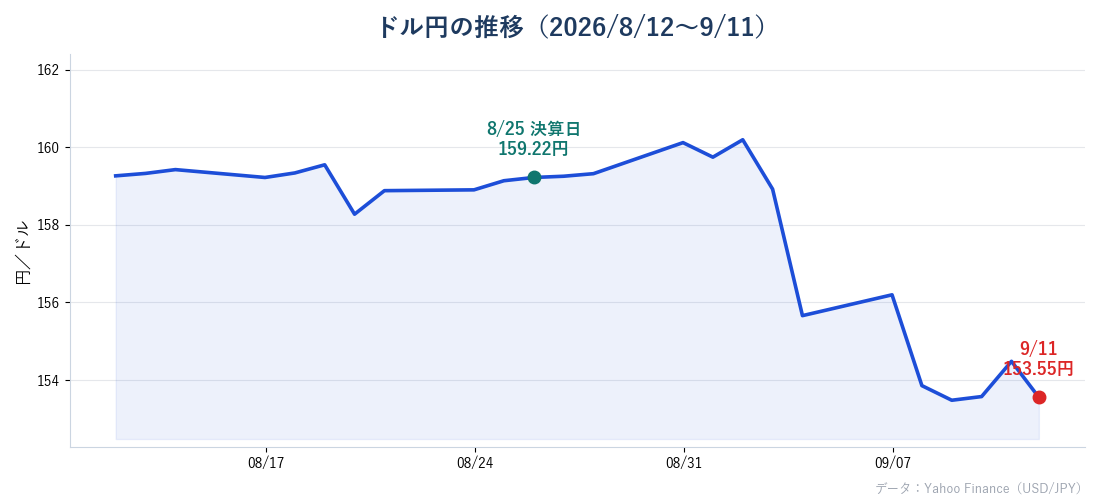 ドル円の推移 2026年8月12日〜9月11日