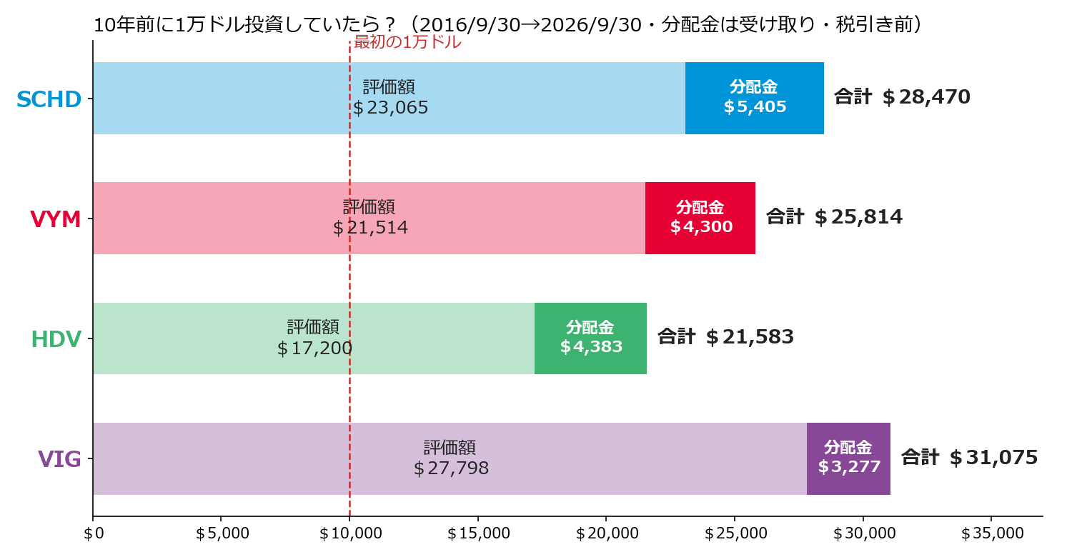10年前に1万ドル投資していた場合の評価額と受け取った分配金(SCHD・VYM・HDV・VIG)
