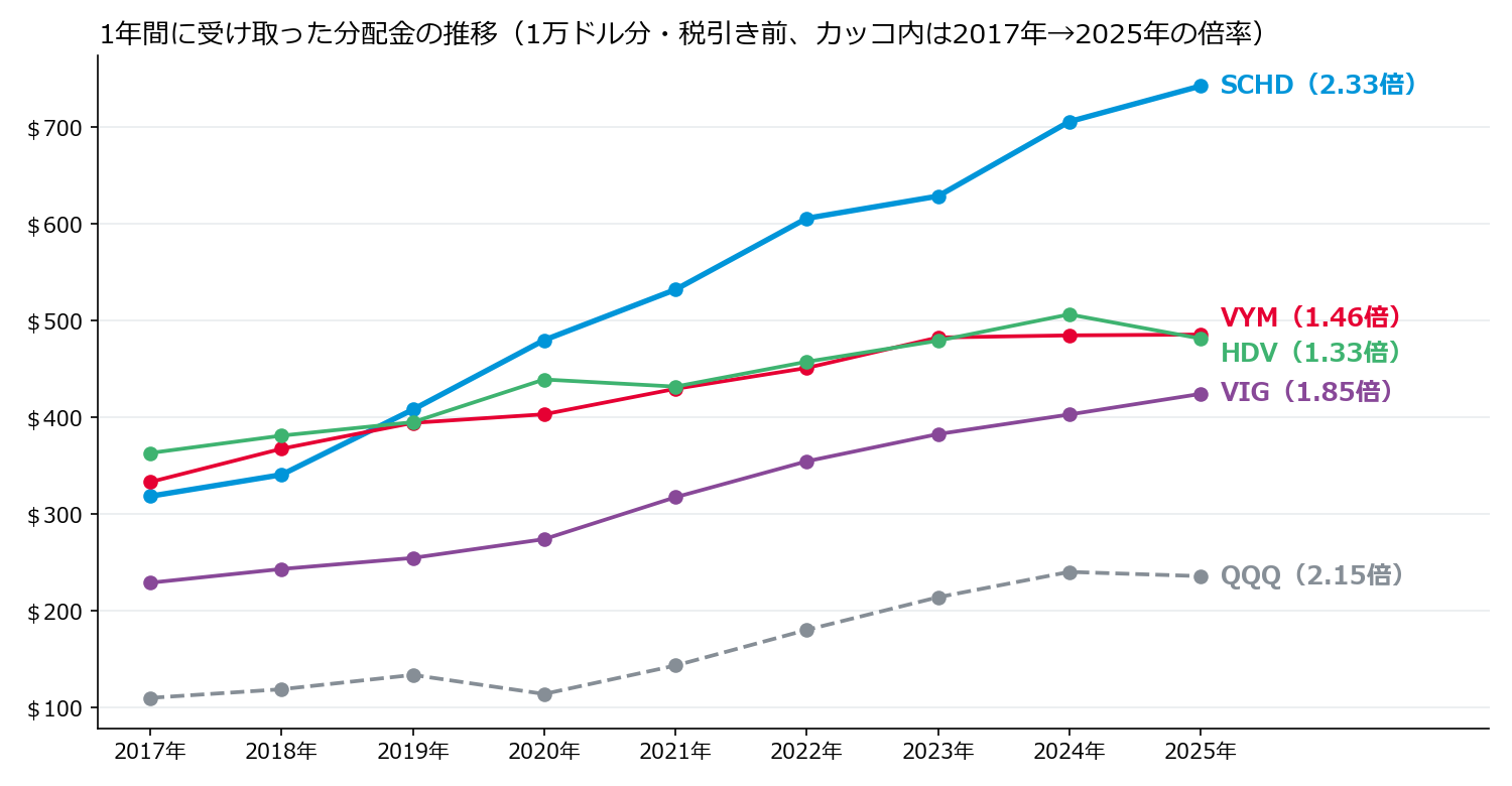 1年間に受け取った分配金の推移(2017年〜2025年)