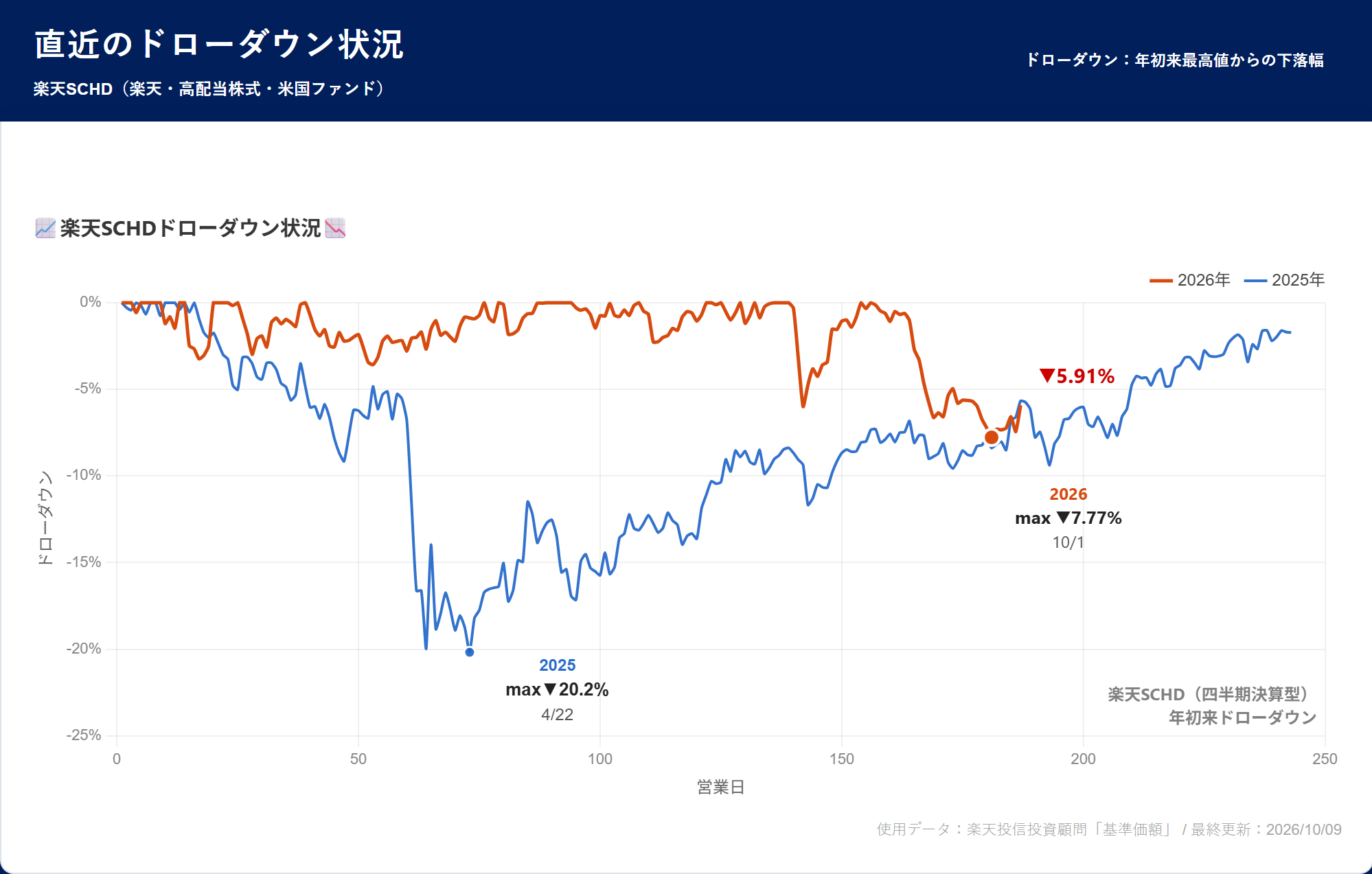 楽天SCHDドローダウン状況