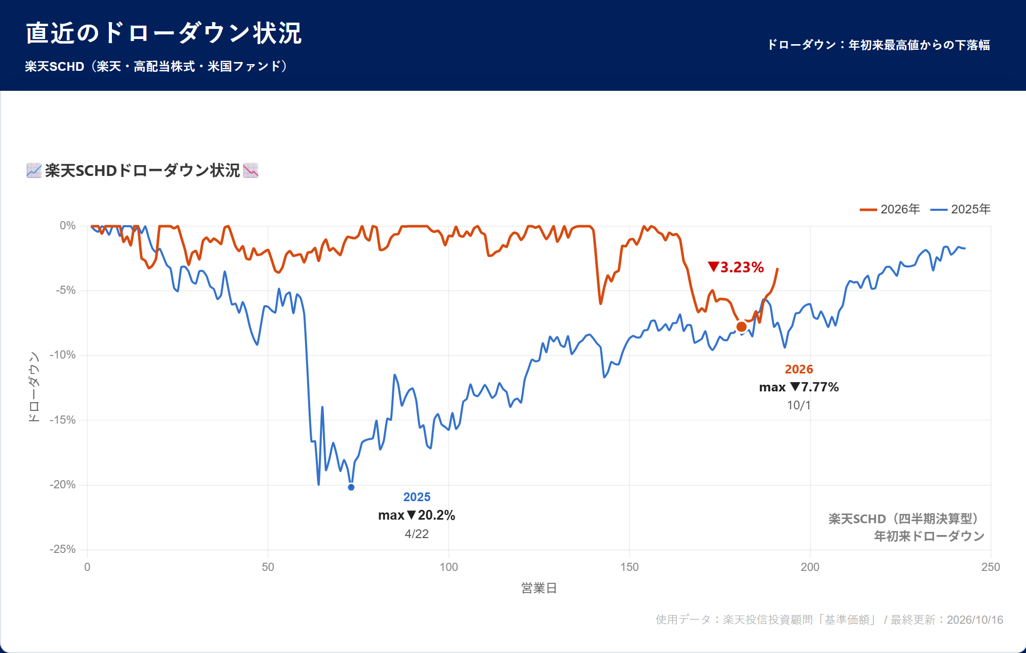 楽天SCHDドローダウン状況