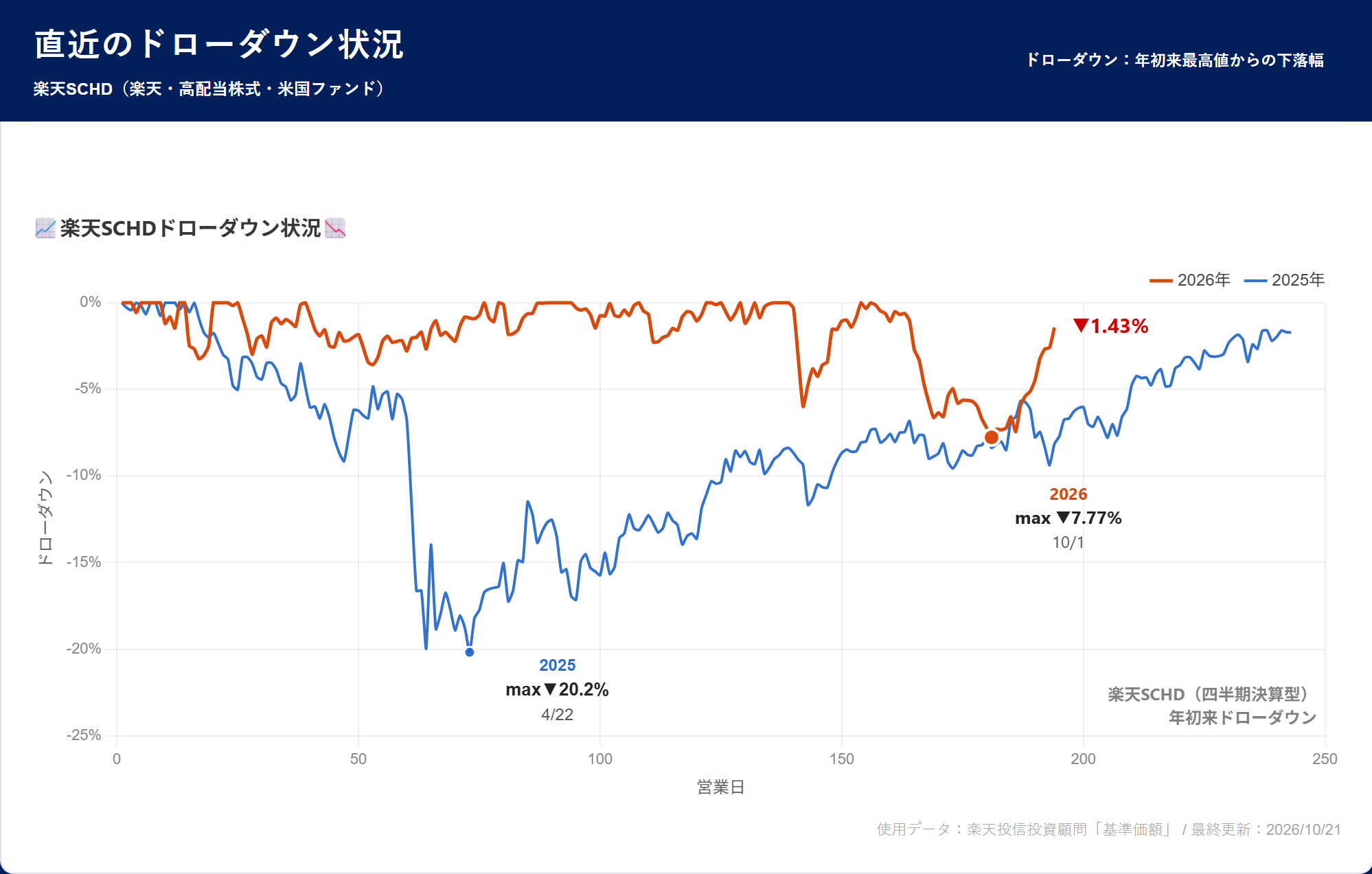 楽天SCHDドローダウン状況