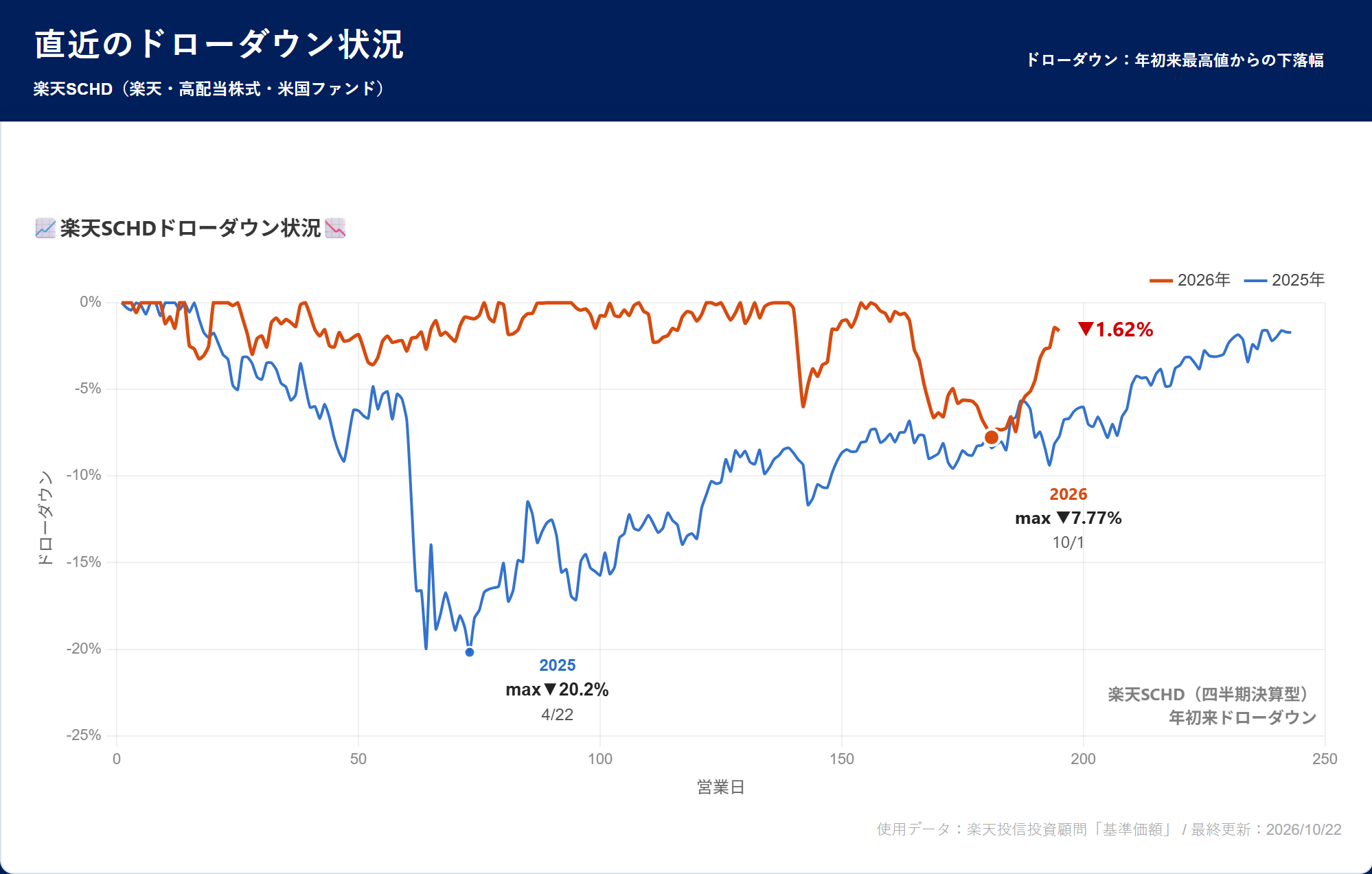 楽天SCHDドローダウン状況