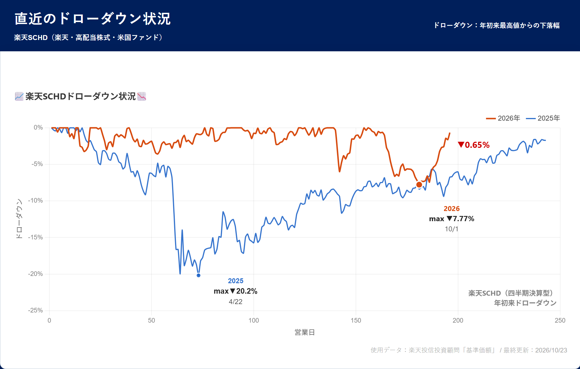 楽天SCHDドローダウン状況