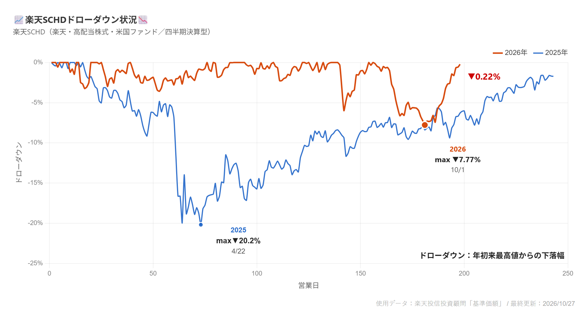 楽天SCHDドローダウン状況